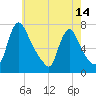 Burlington tide chart for Friday, May 14, 2021