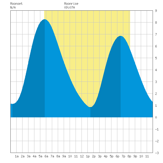Burlington tide chart for Sunday, May 16, 2021