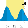 Burlington tide chart for Sunday, May 16, 2021