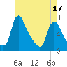 Burlington tide chart for Monday, May 17, 2021