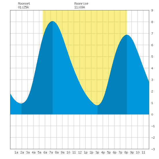 Burlington tide chart for Tuesday, May 18, 2021
