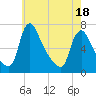 Burlington tide chart for Tuesday, May 18, 2021