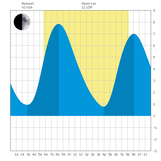 Burlington tide chart for Wednesday, May 19, 2021