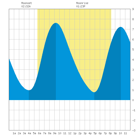 Burlington tide chart for Thursday, May 20, 2021