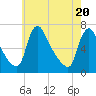 Burlington tide chart for Thursday, May 20, 2021