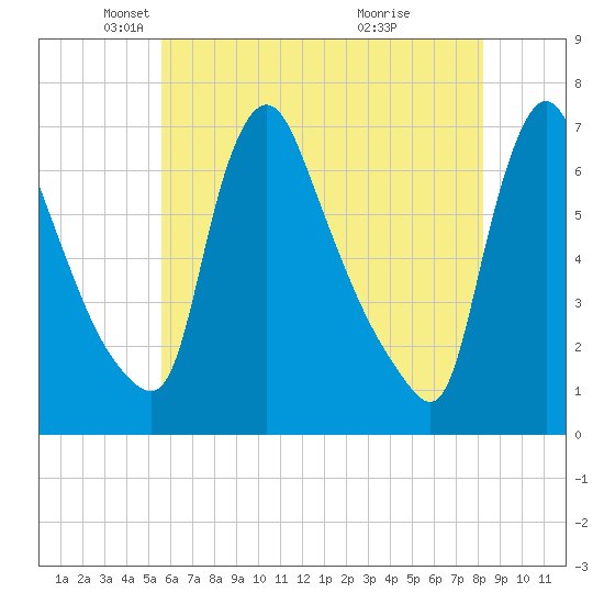Burlington tide chart for Friday, May 21, 2021