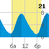 Burlington tide chart for Friday, May 21, 2021