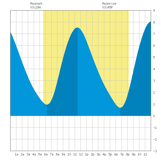Burlington tide chart for Saturday, May 22, 2021