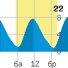 Burlington tide chart for Saturday, May 22, 2021