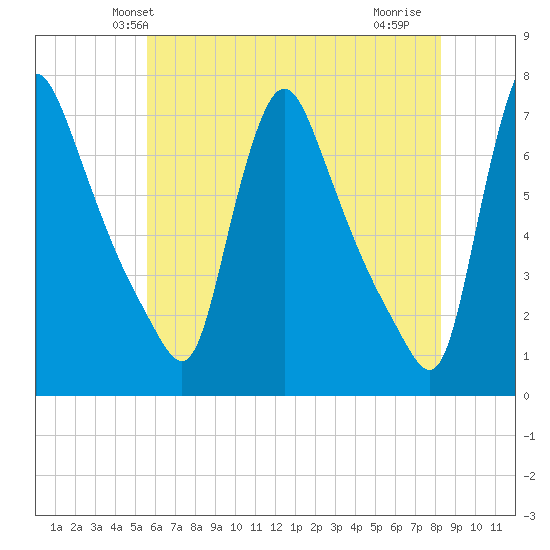 Burlington tide chart for Sunday, May 23, 2021