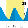 Burlington tide chart for Sunday, May 23, 2021
