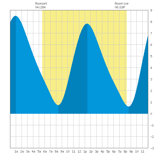 Burlington tide chart for Monday, May 24, 2021