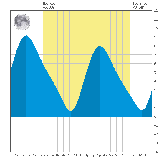 Burlington tide chart for Wednesday, May 26, 2021