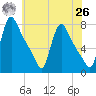 Burlington tide chart for Wednesday, May 26, 2021