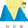 Burlington tide chart for Friday, May 28, 2021
