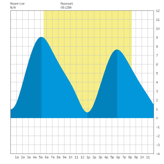 Burlington tide chart for Saturday, May 29, 2021
