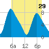 Burlington tide chart for Saturday, May 29, 2021