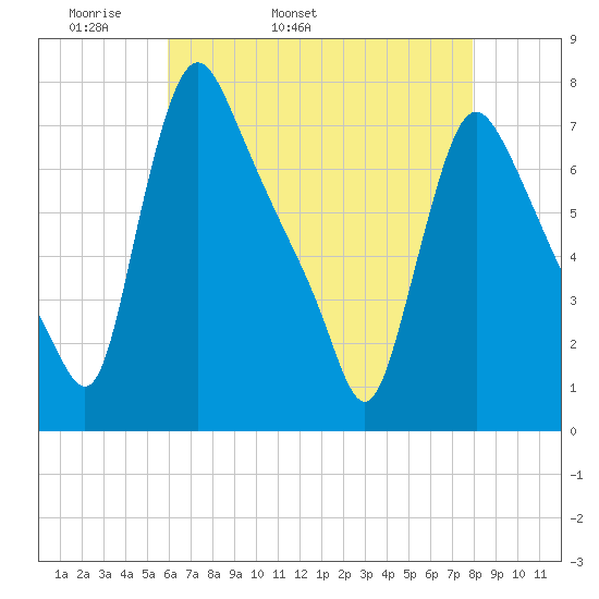 Burlington tide chart for Sunday, May 2, 2021