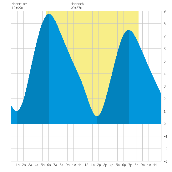 Burlington tide chart for Sunday, May 30, 2021