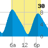 Burlington tide chart for Sunday, May 30, 2021