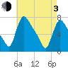 Burlington tide chart for Monday, May 3, 2021