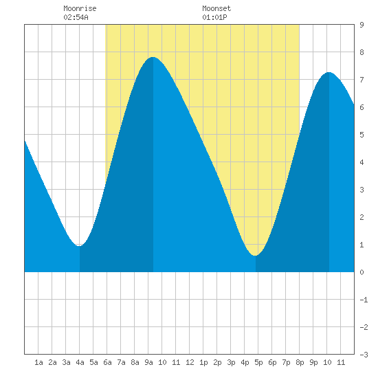 Burlington tide chart for Tuesday, May 4, 2021