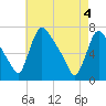 Burlington tide chart for Tuesday, May 4, 2021