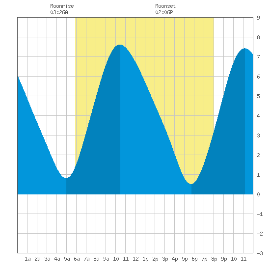Burlington tide chart for Wednesday, May 5, 2021