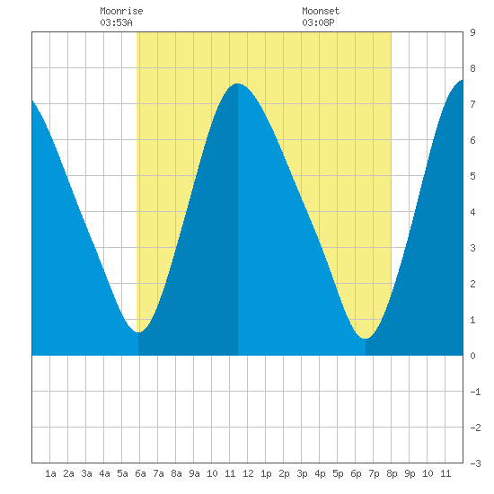Burlington tide chart for Thursday, May 6, 2021