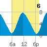 Burlington tide chart for Thursday, May 6, 2021