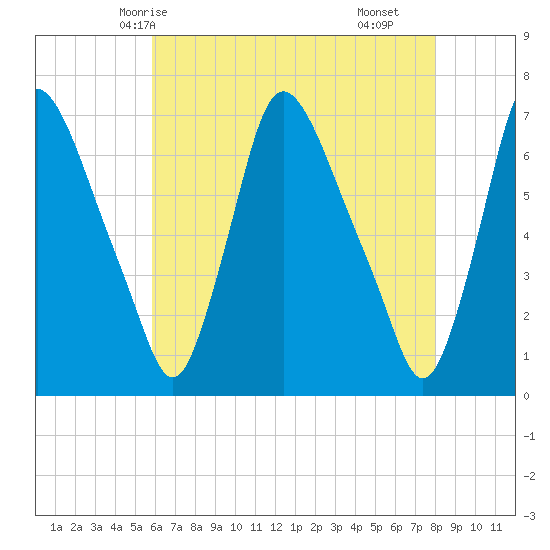 Burlington tide chart for Friday, May 7, 2021