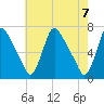 Burlington tide chart for Friday, May 7, 2021