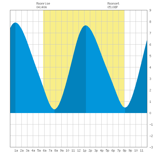 Burlington tide chart for Saturday, May 8, 2021