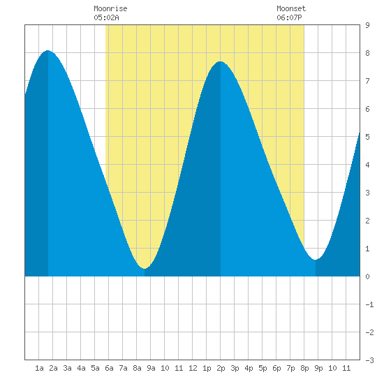 Burlington tide chart for Sunday, May 9, 2021