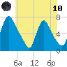 Burlington tide chart for Thursday, June 10, 2021