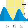 Burlington tide chart for Friday, June 11, 2021