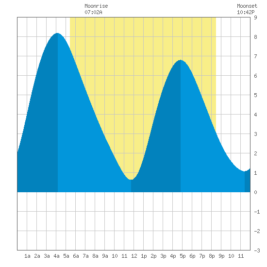 Burlington tide chart for Saturday, June 12, 2021