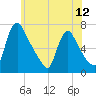 Burlington tide chart for Saturday, June 12, 2021