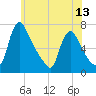 Burlington tide chart for Sunday, June 13, 2021