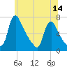 Burlington tide chart for Monday, June 14, 2021