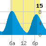 Burlington tide chart for Tuesday, June 15, 2021