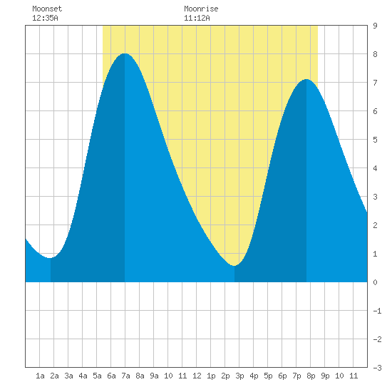Burlington tide chart for Wednesday, June 16, 2021