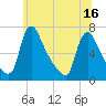 Burlington tide chart for Wednesday, June 16, 2021