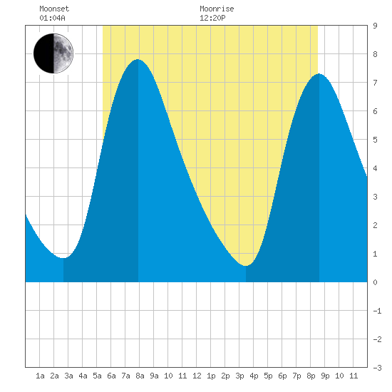 Burlington tide chart for Thursday, June 17, 2021