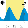 Burlington tide chart for Thursday, June 17, 2021