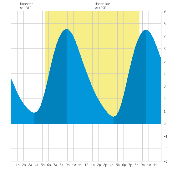Burlington tide chart for Friday, June 18, 2021