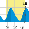 Burlington tide chart for Friday, June 18, 2021