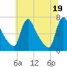 Burlington tide chart for Saturday, June 19, 2021