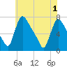 Burlington tide chart for Tuesday, June 1, 2021