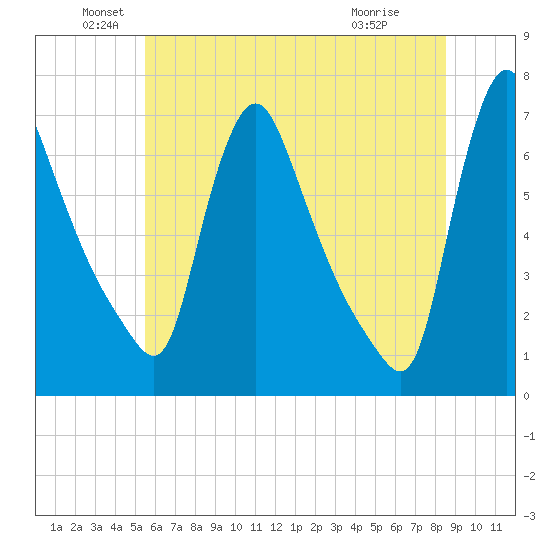 Burlington tide chart for Sunday, June 20, 2021